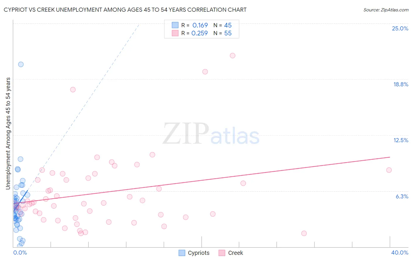 Cypriot vs Creek Unemployment Among Ages 45 to 54 years