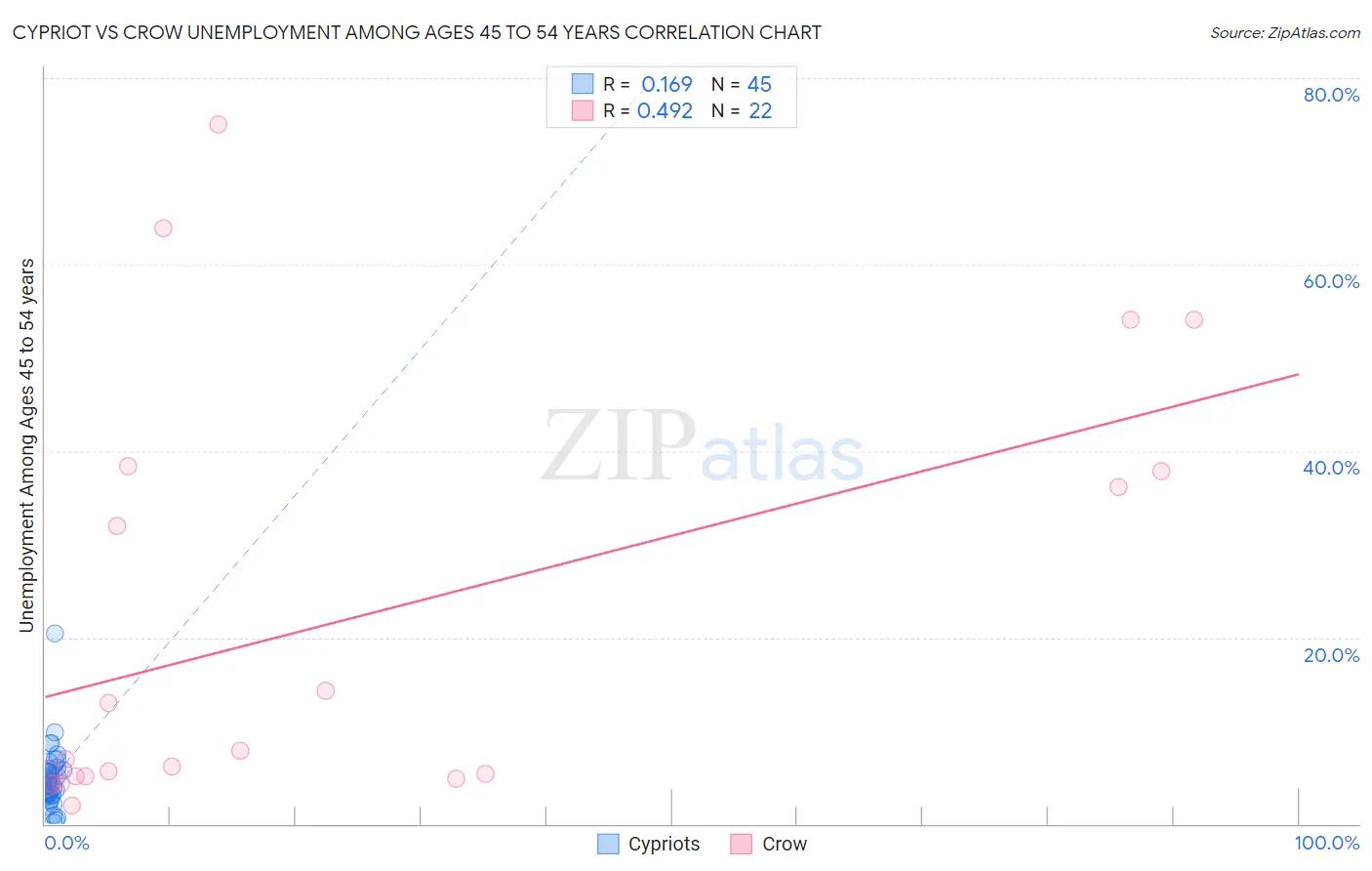 Cypriot vs Crow Unemployment Among Ages 45 to 54 years