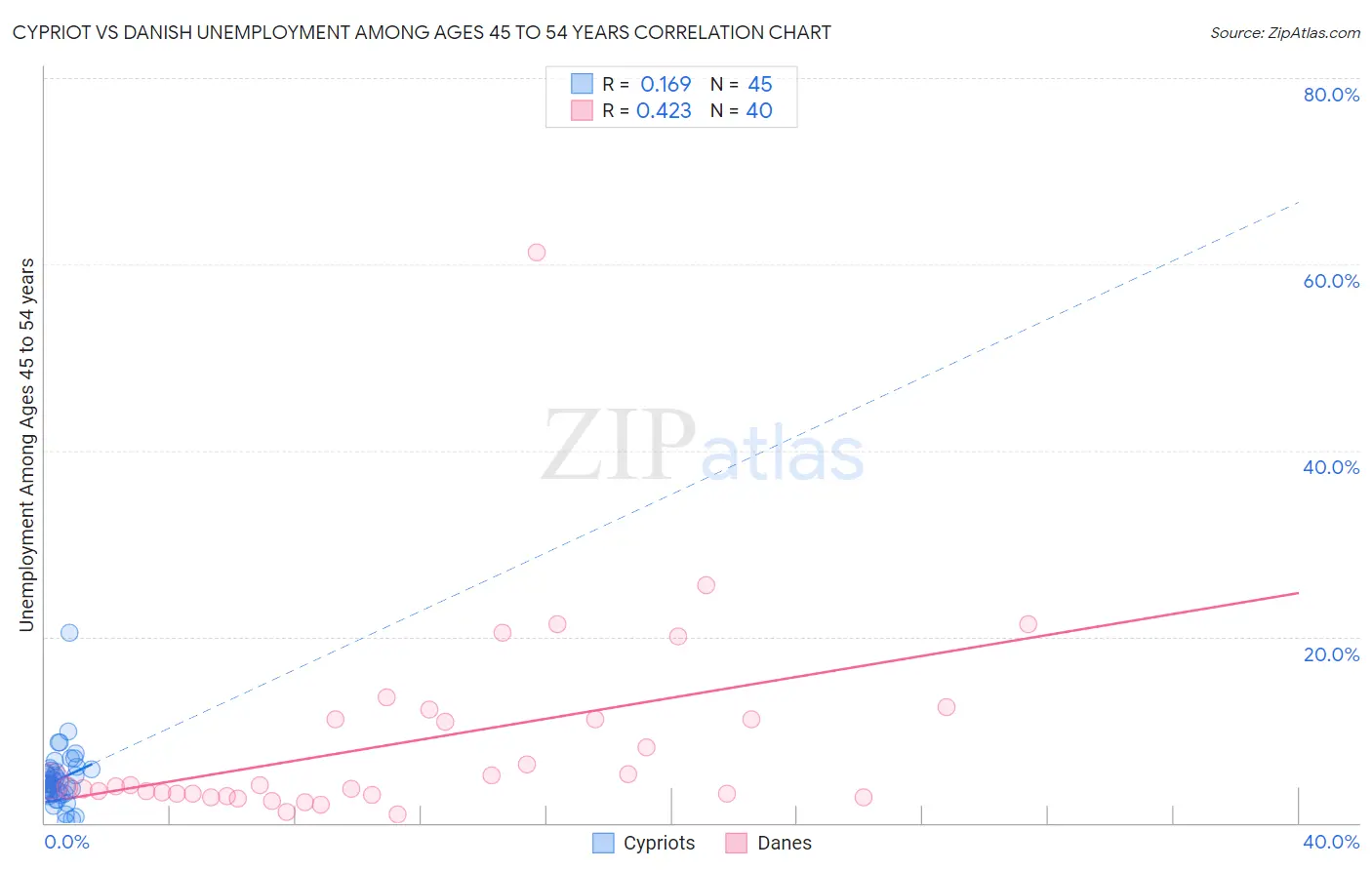 Cypriot vs Danish Unemployment Among Ages 45 to 54 years