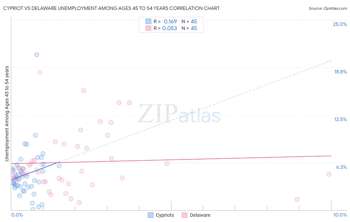 Cypriot vs Delaware Unemployment Among Ages 45 to 54 years