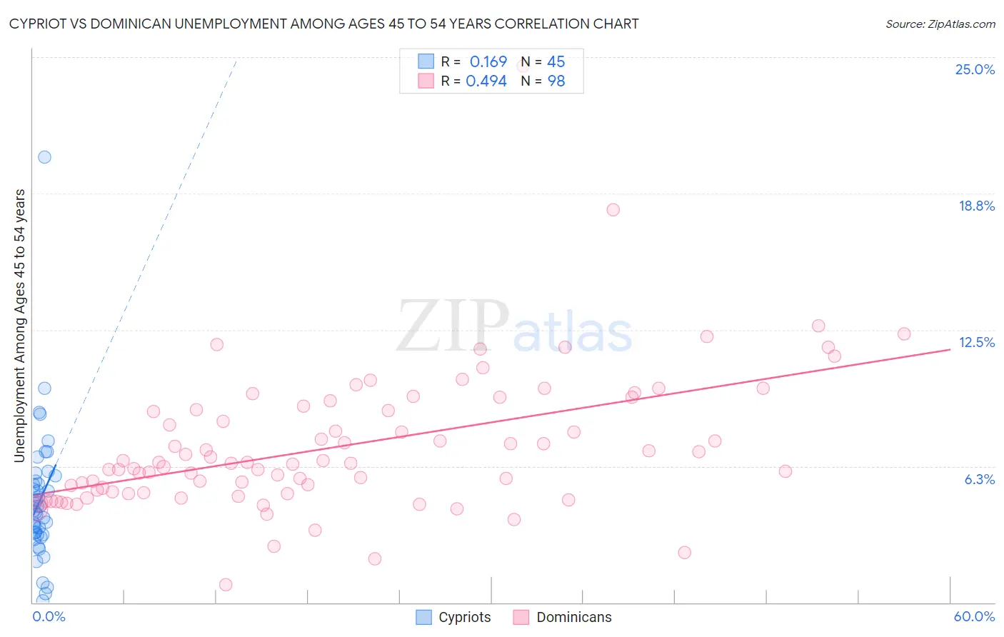 Cypriot vs Dominican Unemployment Among Ages 45 to 54 years