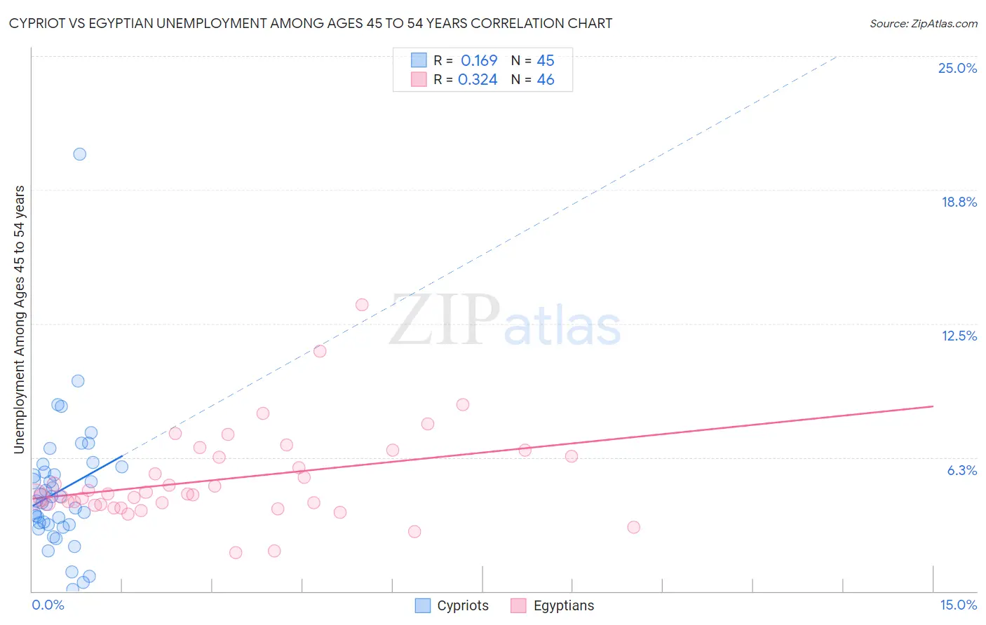 Cypriot vs Egyptian Unemployment Among Ages 45 to 54 years