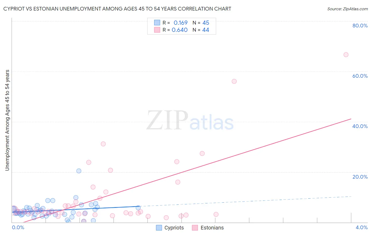 Cypriot vs Estonian Unemployment Among Ages 45 to 54 years