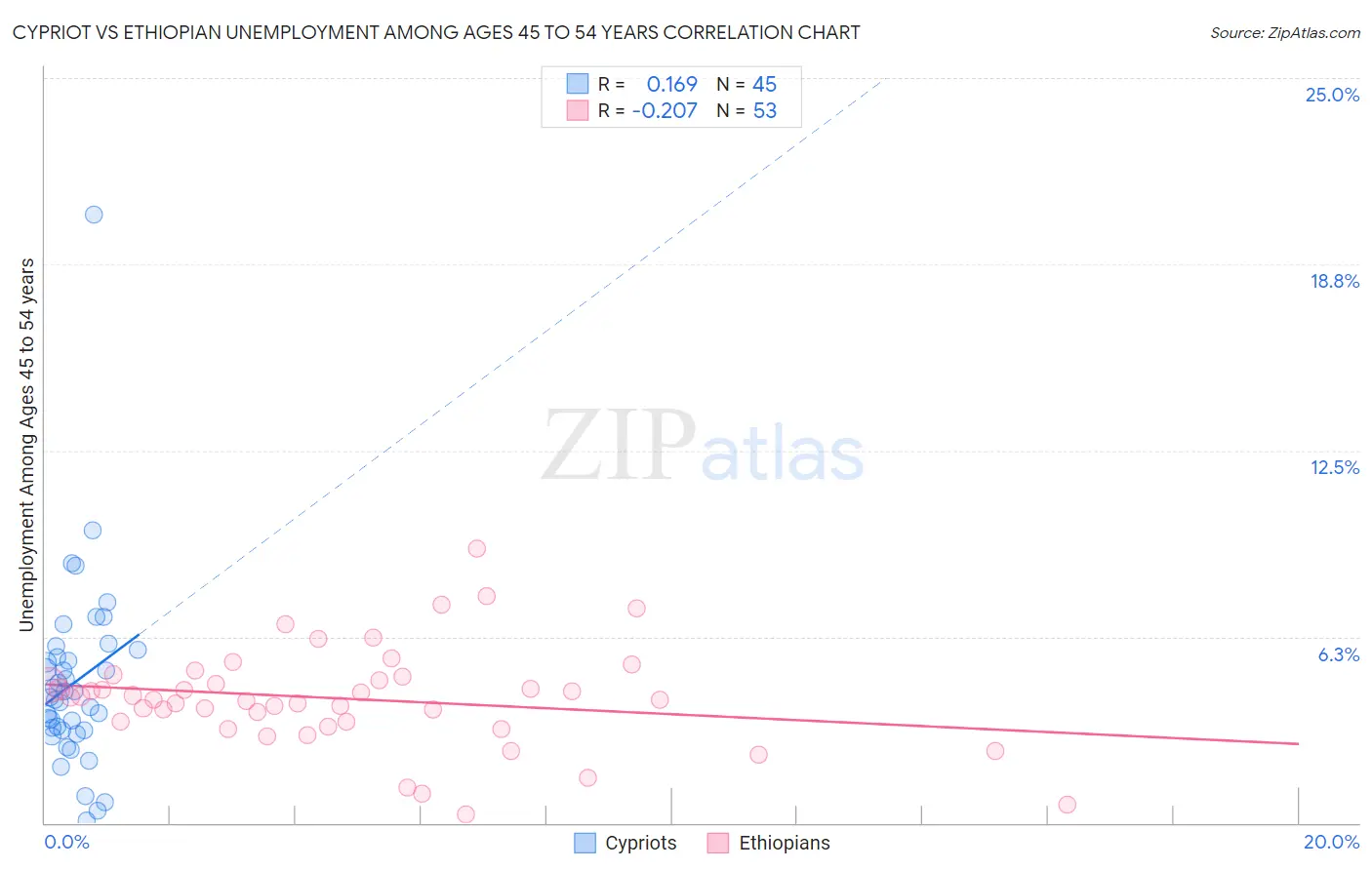 Cypriot vs Ethiopian Unemployment Among Ages 45 to 54 years