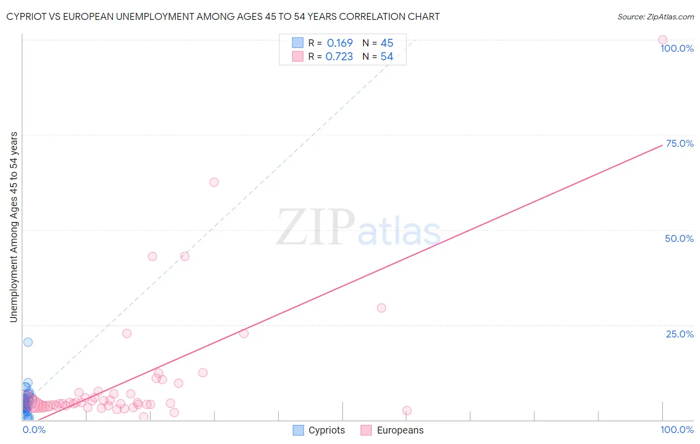 Cypriot vs European Unemployment Among Ages 45 to 54 years