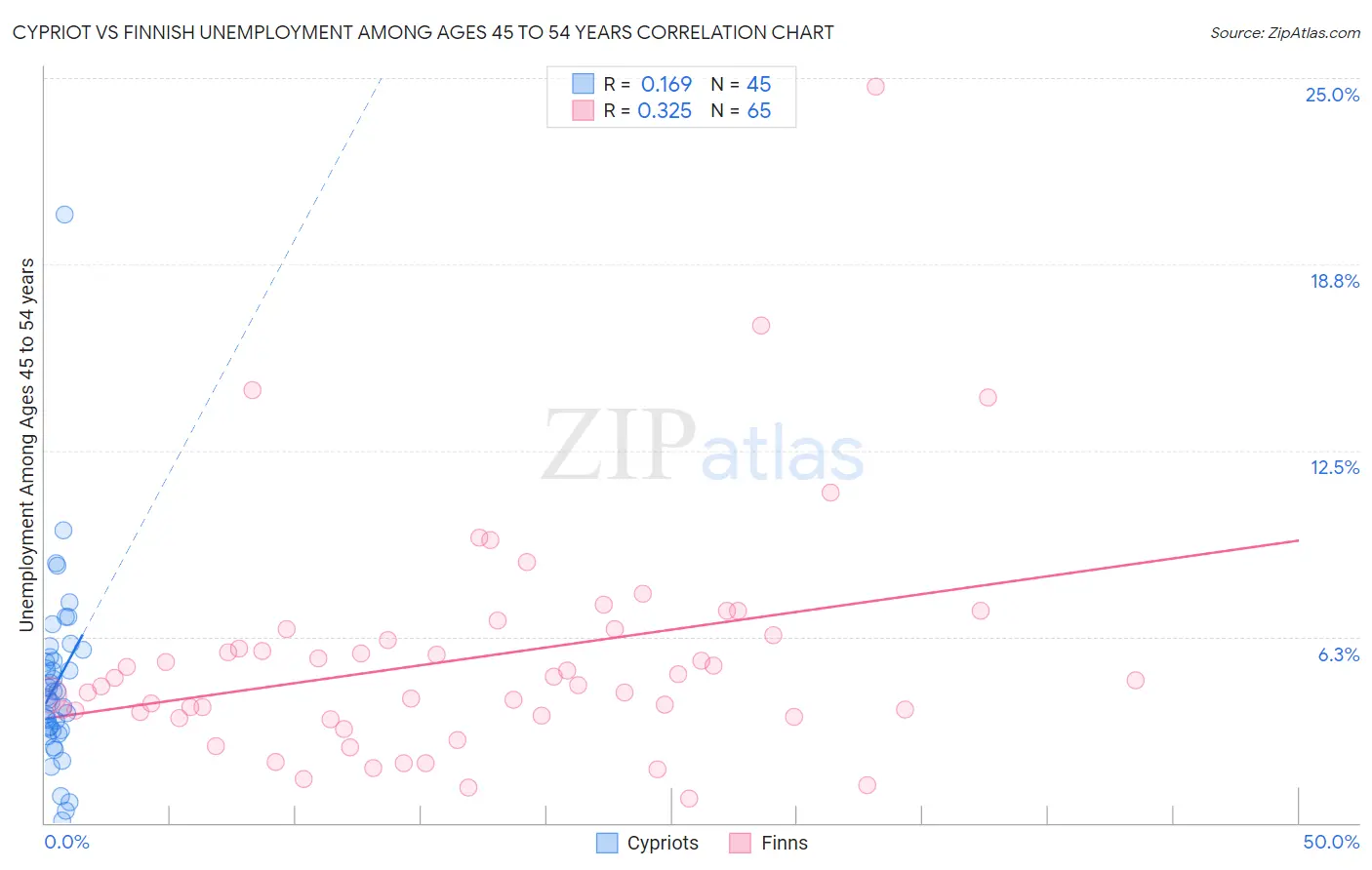 Cypriot vs Finnish Unemployment Among Ages 45 to 54 years