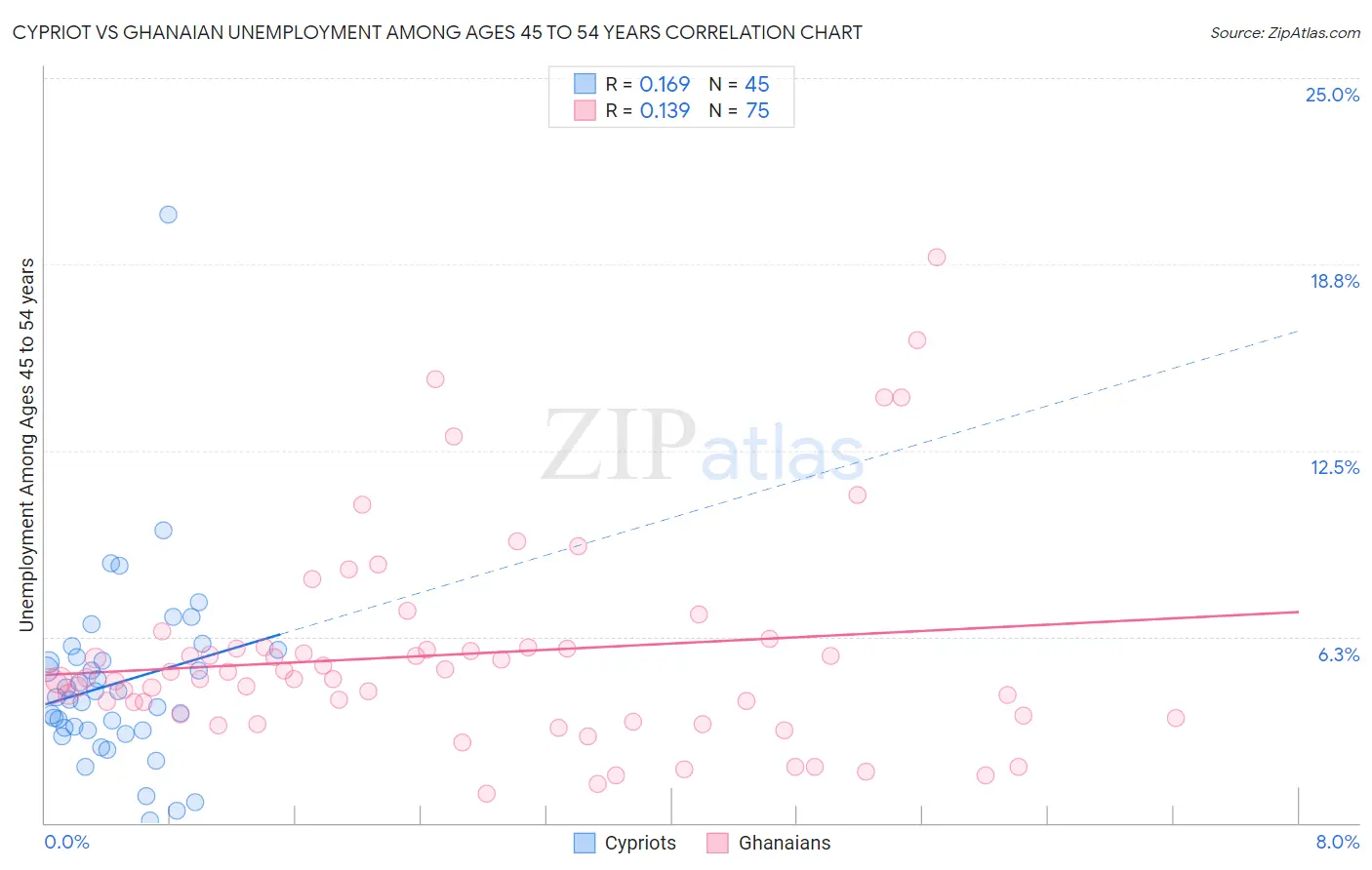 Cypriot vs Ghanaian Unemployment Among Ages 45 to 54 years