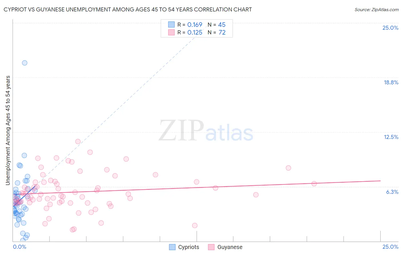 Cypriot vs Guyanese Unemployment Among Ages 45 to 54 years