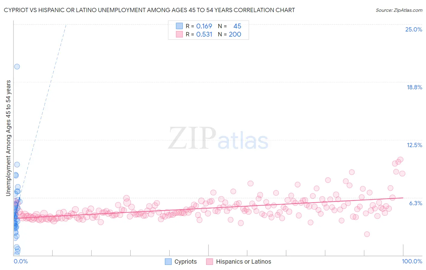 Cypriot vs Hispanic or Latino Unemployment Among Ages 45 to 54 years