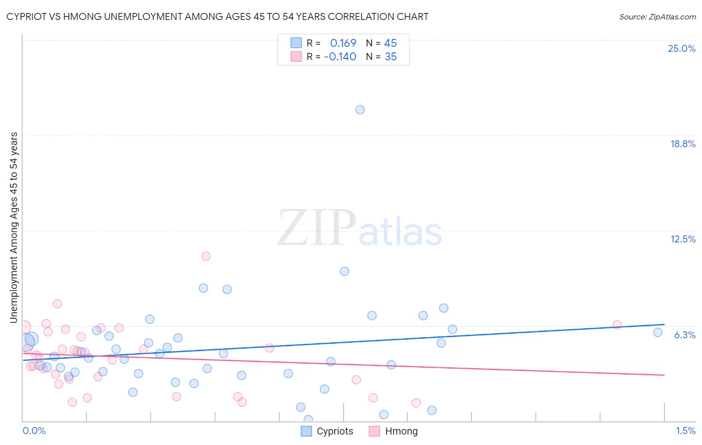 Cypriot vs Hmong Unemployment Among Ages 45 to 54 years