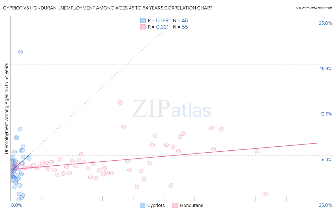 Cypriot vs Honduran Unemployment Among Ages 45 to 54 years