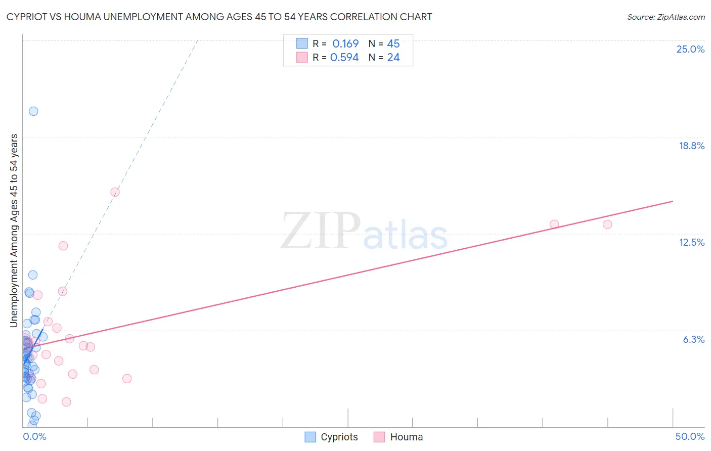 Cypriot vs Houma Unemployment Among Ages 45 to 54 years