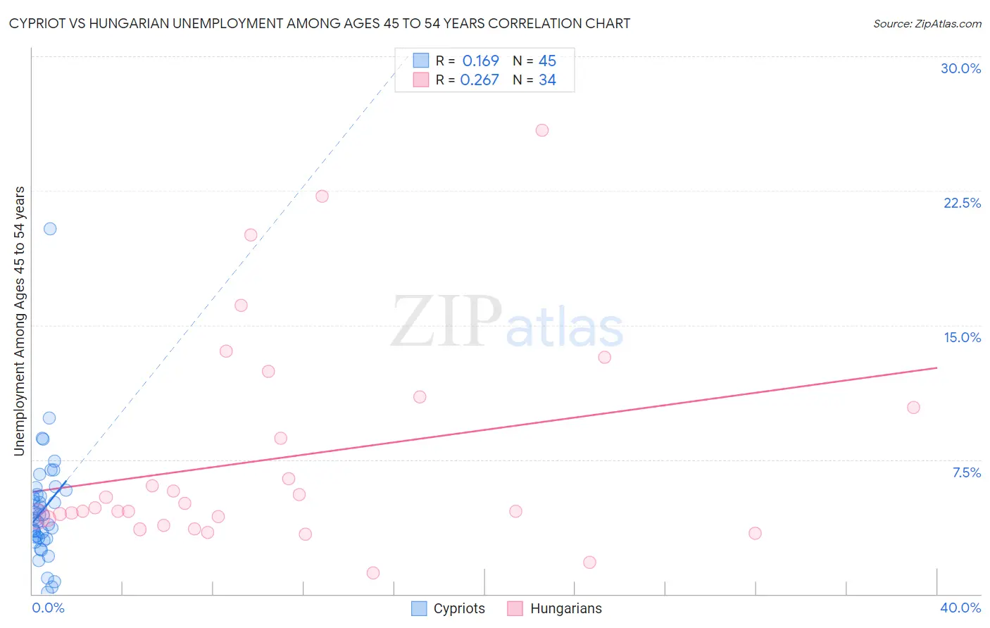 Cypriot vs Hungarian Unemployment Among Ages 45 to 54 years