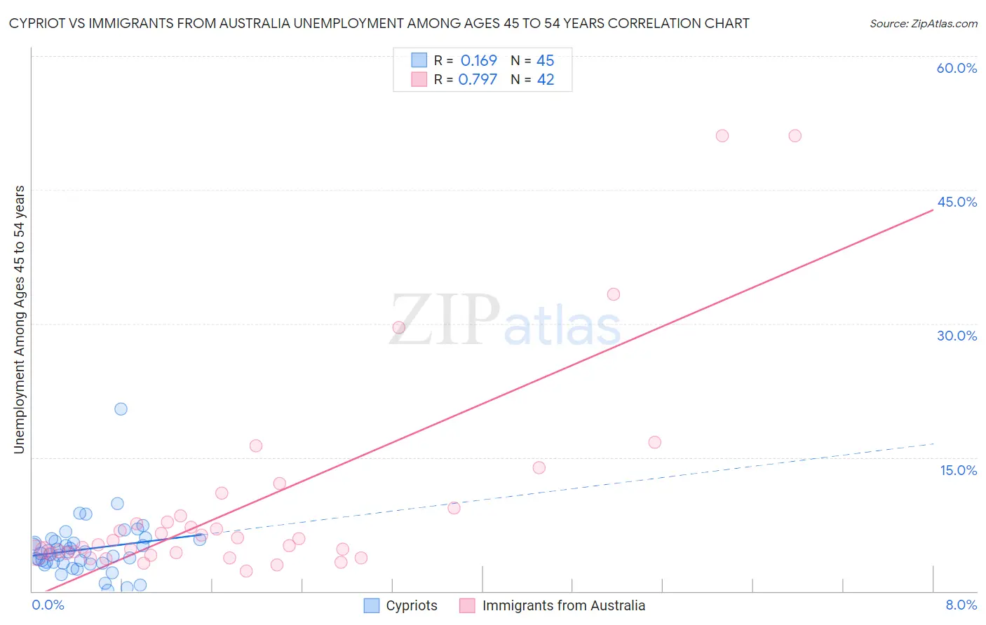 Cypriot vs Immigrants from Australia Unemployment Among Ages 45 to 54 years
