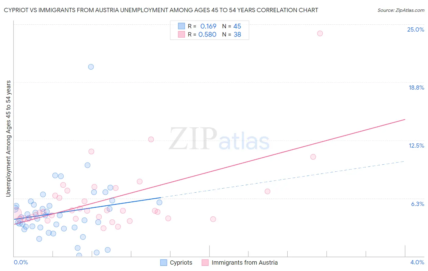 Cypriot vs Immigrants from Austria Unemployment Among Ages 45 to 54 years