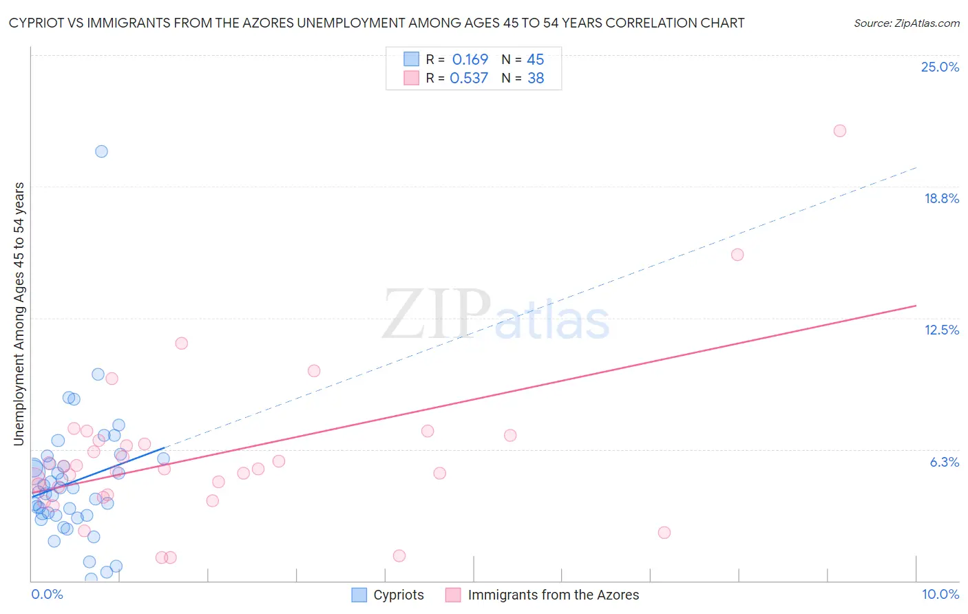 Cypriot vs Immigrants from the Azores Unemployment Among Ages 45 to 54 years