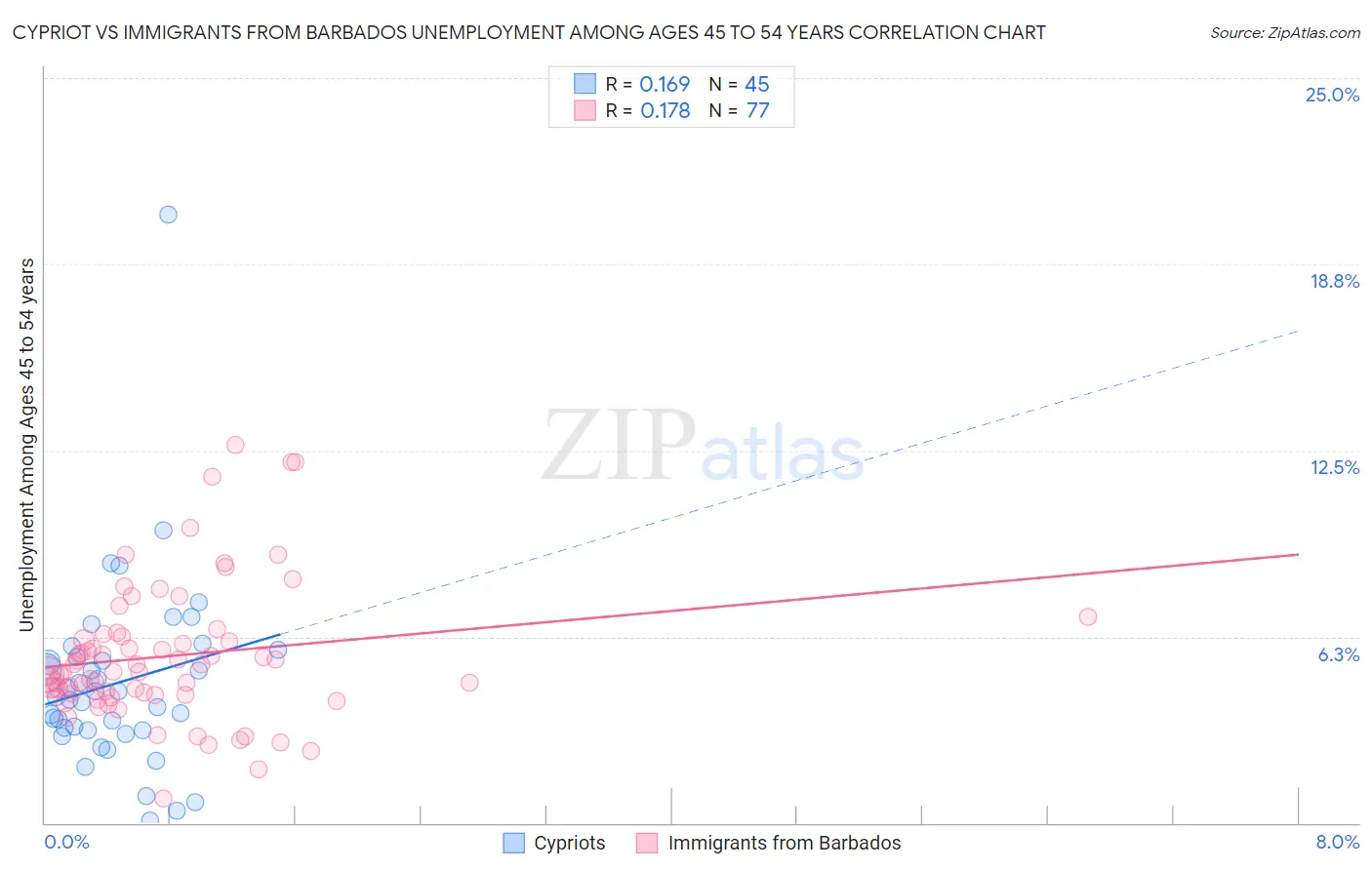Cypriot vs Immigrants from Barbados Unemployment Among Ages 45 to 54 years