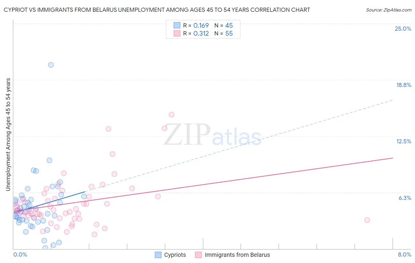 Cypriot vs Immigrants from Belarus Unemployment Among Ages 45 to 54 years