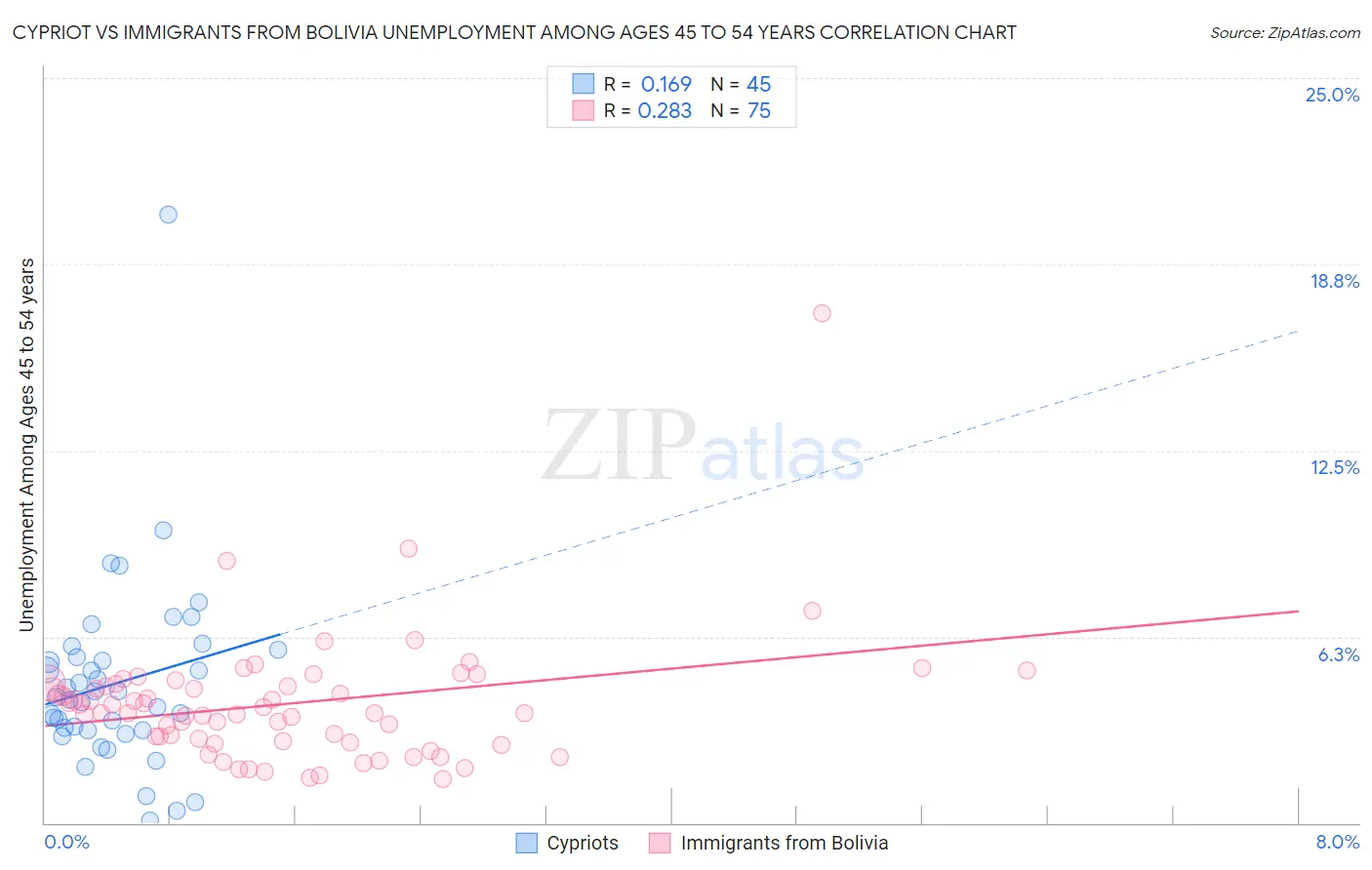 Cypriot vs Immigrants from Bolivia Unemployment Among Ages 45 to 54 years