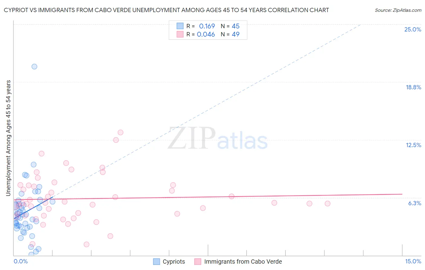 Cypriot vs Immigrants from Cabo Verde Unemployment Among Ages 45 to 54 years