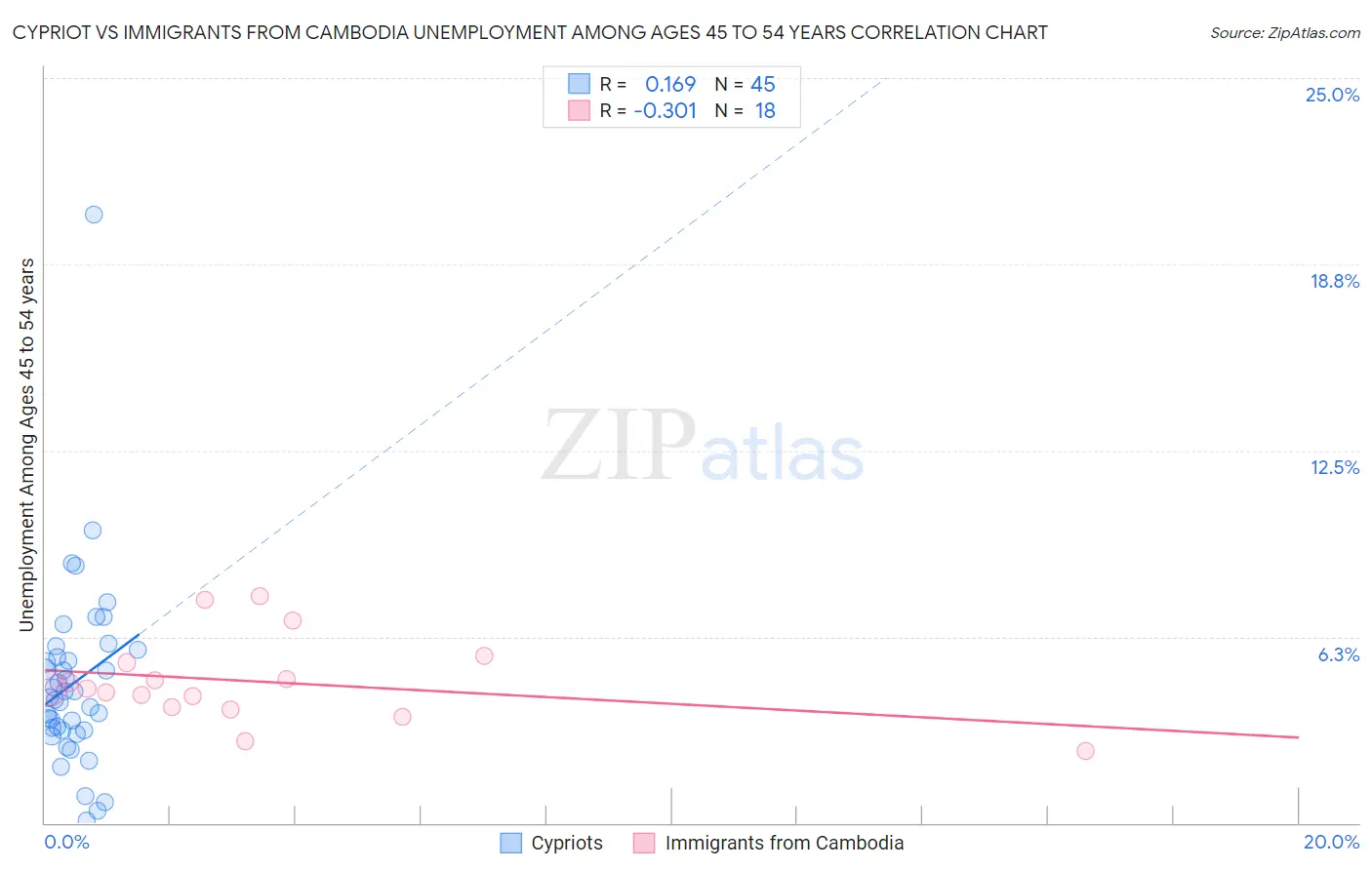 Cypriot vs Immigrants from Cambodia Unemployment Among Ages 45 to 54 years