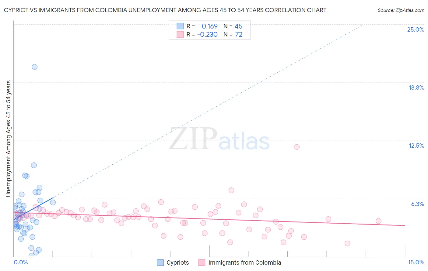 Cypriot vs Immigrants from Colombia Unemployment Among Ages 45 to 54 years