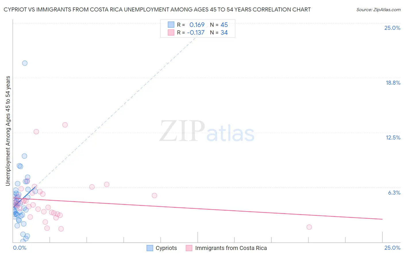 Cypriot vs Immigrants from Costa Rica Unemployment Among Ages 45 to 54 years