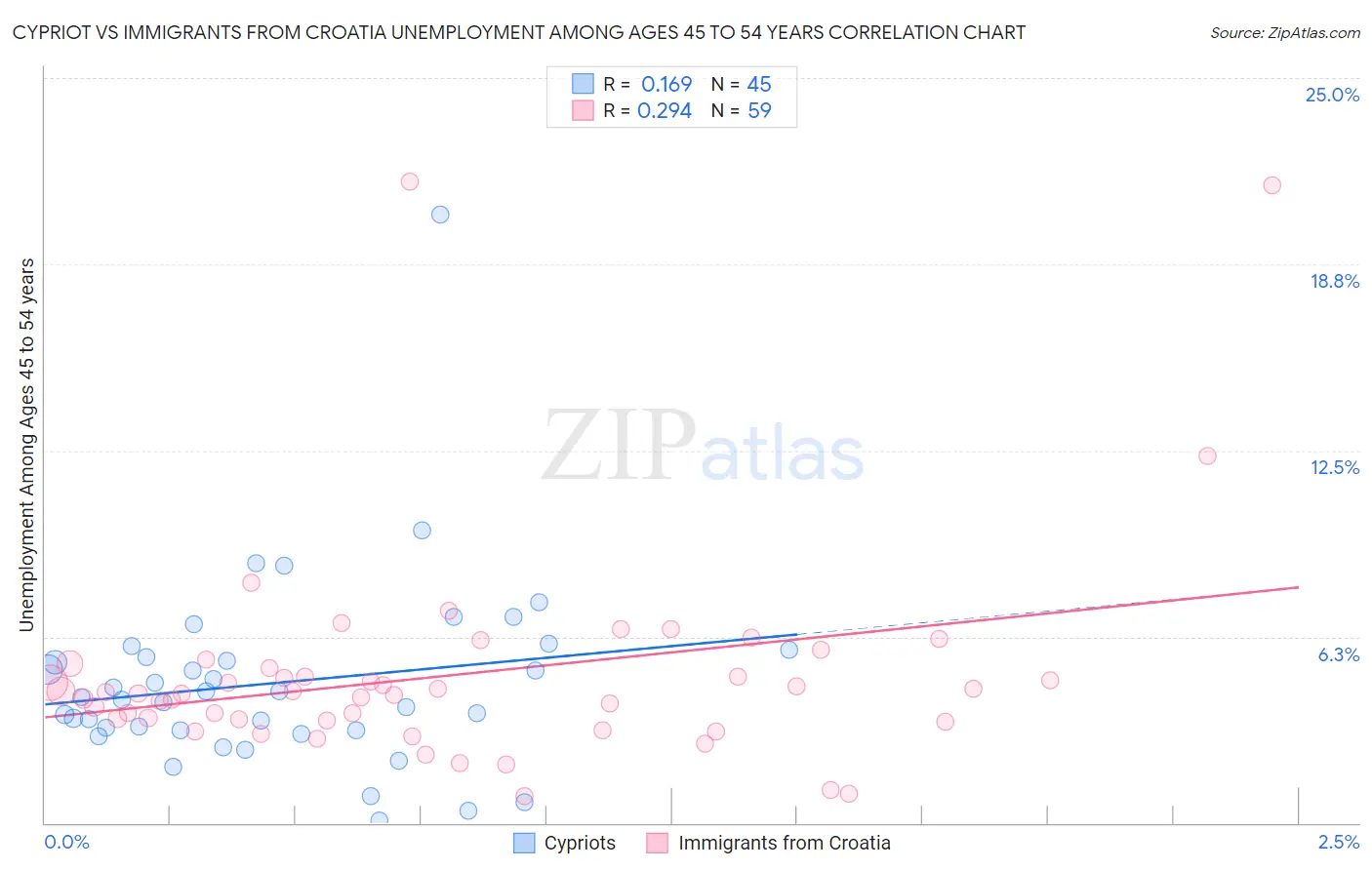 Cypriot vs Immigrants from Croatia Unemployment Among Ages 45 to 54 years