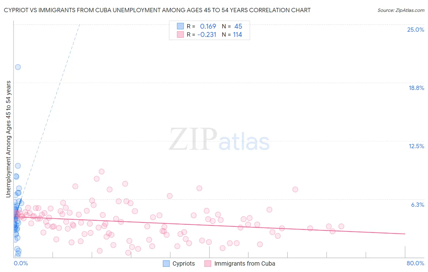 Cypriot vs Immigrants from Cuba Unemployment Among Ages 45 to 54 years