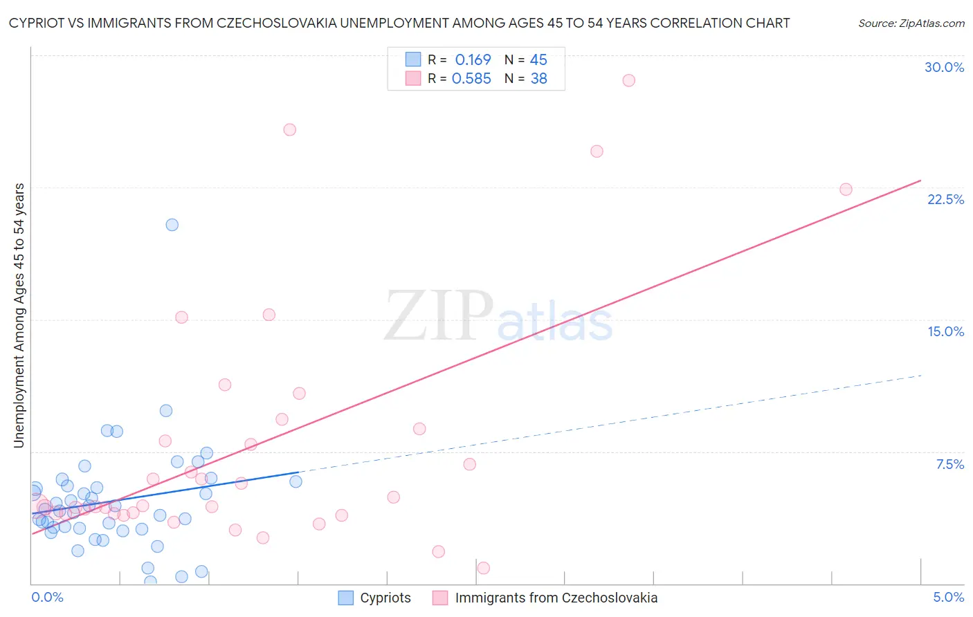 Cypriot vs Immigrants from Czechoslovakia Unemployment Among Ages 45 to 54 years