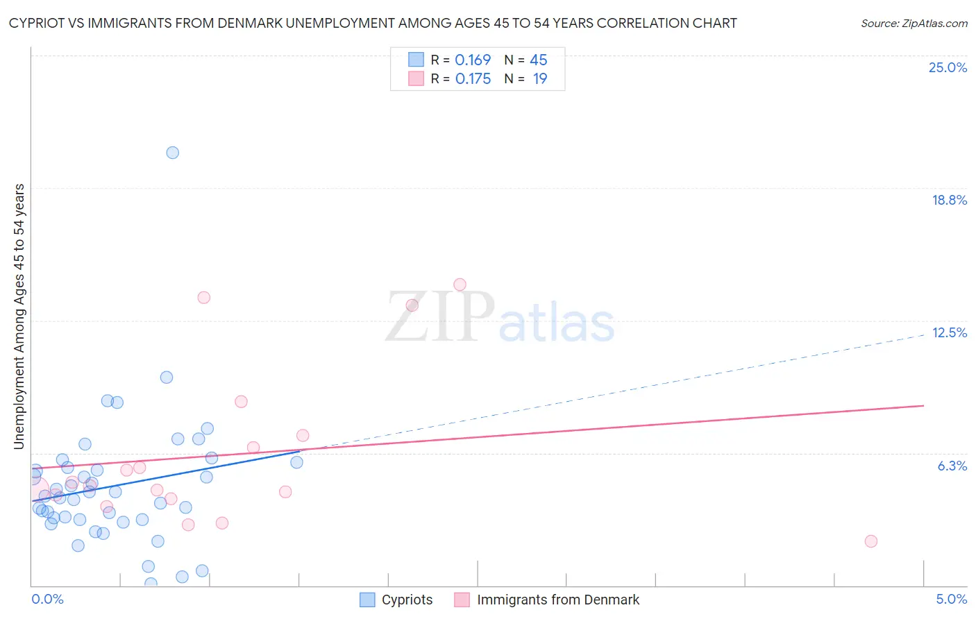 Cypriot vs Immigrants from Denmark Unemployment Among Ages 45 to 54 years