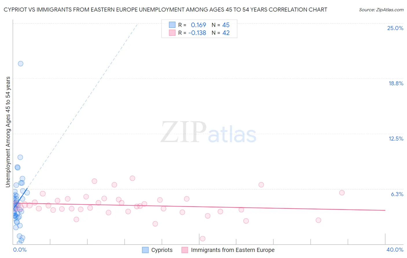 Cypriot vs Immigrants from Eastern Europe Unemployment Among Ages 45 to 54 years