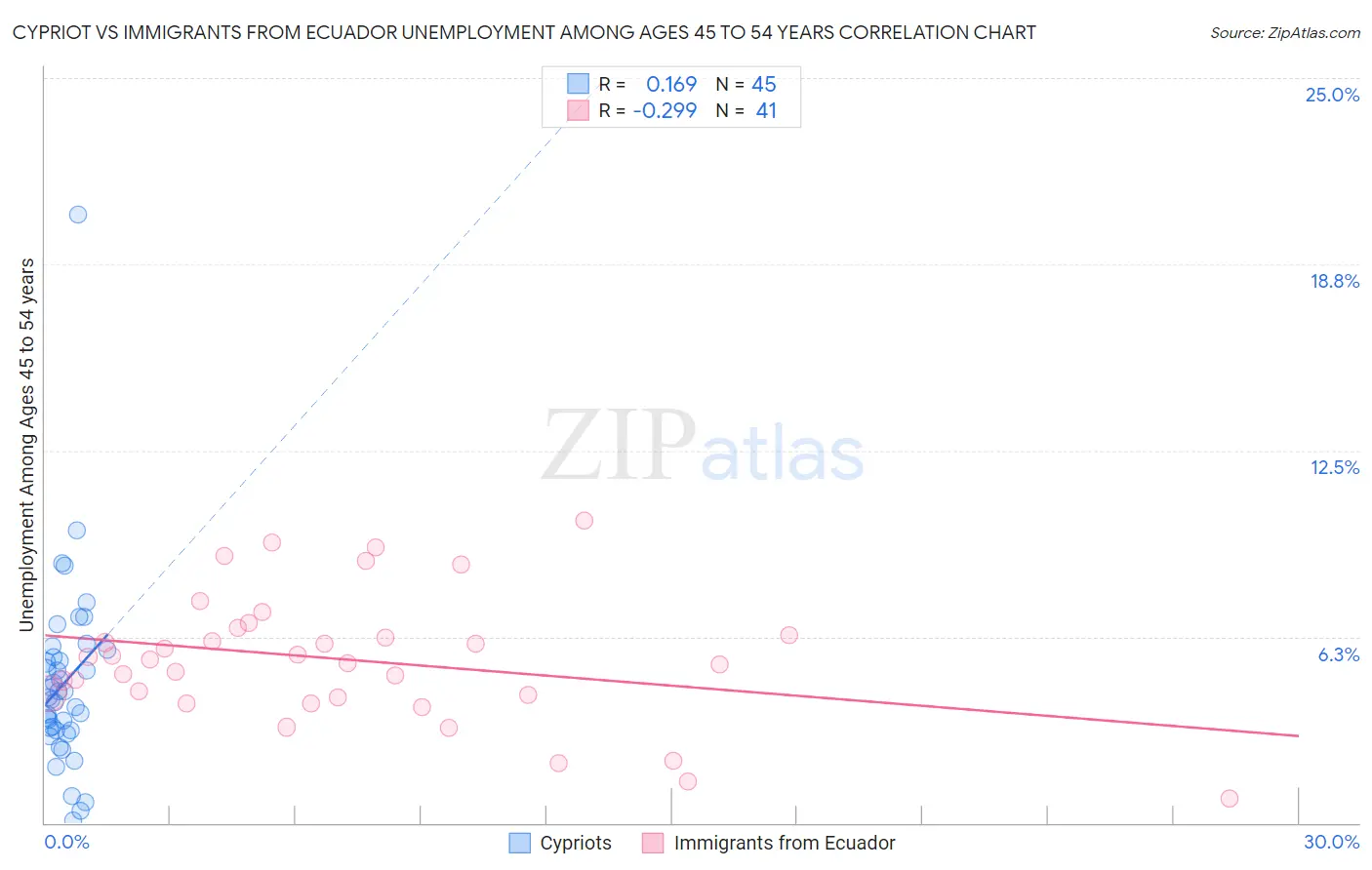Cypriot vs Immigrants from Ecuador Unemployment Among Ages 45 to 54 years