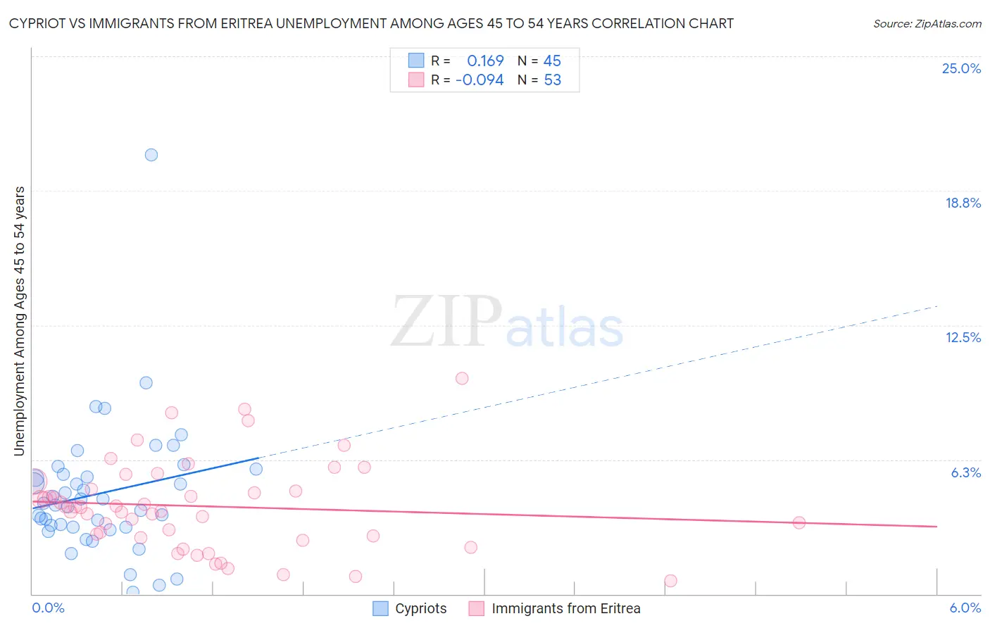 Cypriot vs Immigrants from Eritrea Unemployment Among Ages 45 to 54 years