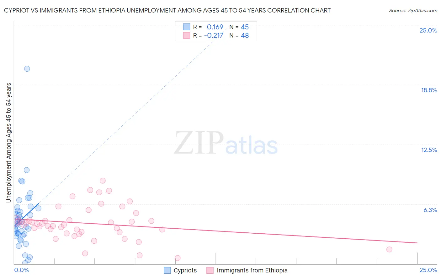 Cypriot vs Immigrants from Ethiopia Unemployment Among Ages 45 to 54 years