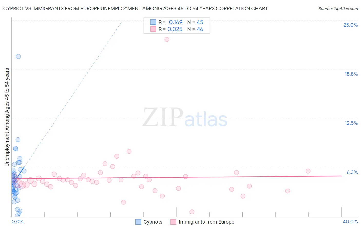 Cypriot vs Immigrants from Europe Unemployment Among Ages 45 to 54 years