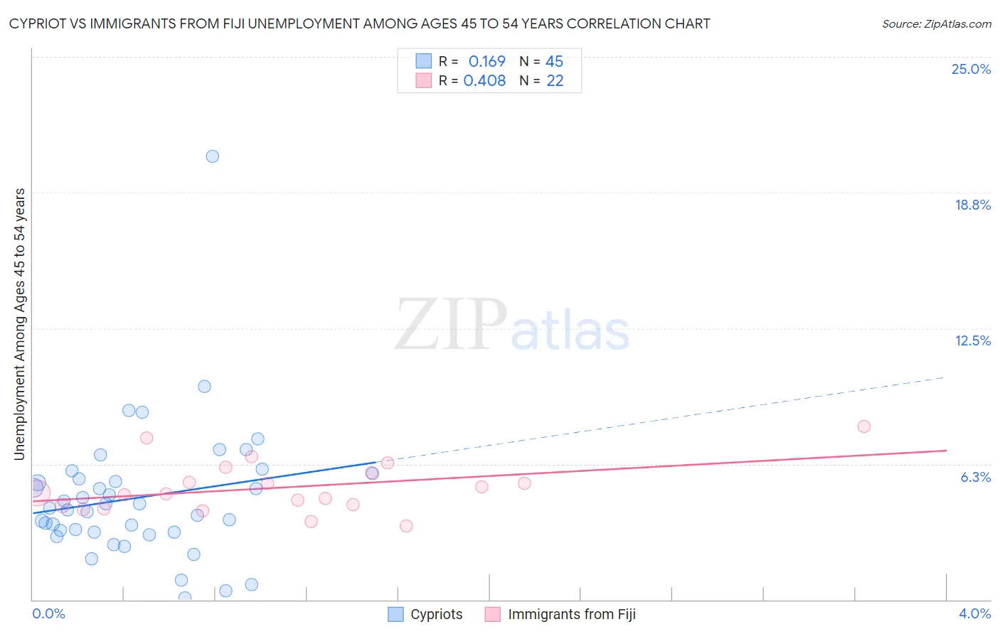 Cypriot vs Immigrants from Fiji Unemployment Among Ages 45 to 54 years