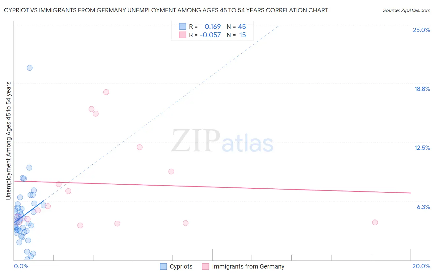 Cypriot vs Immigrants from Germany Unemployment Among Ages 45 to 54 years