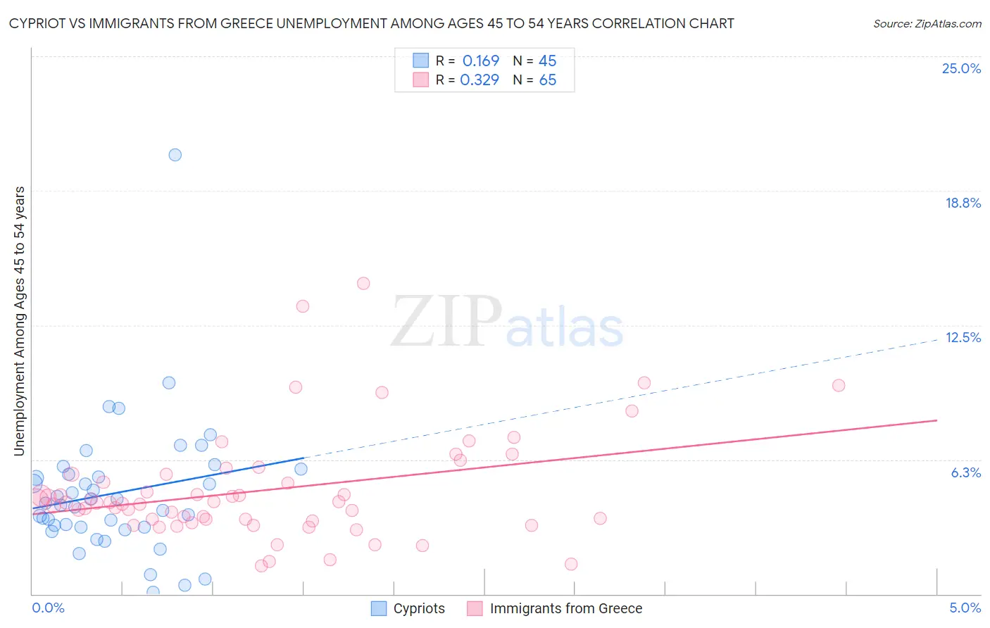Cypriot vs Immigrants from Greece Unemployment Among Ages 45 to 54 years