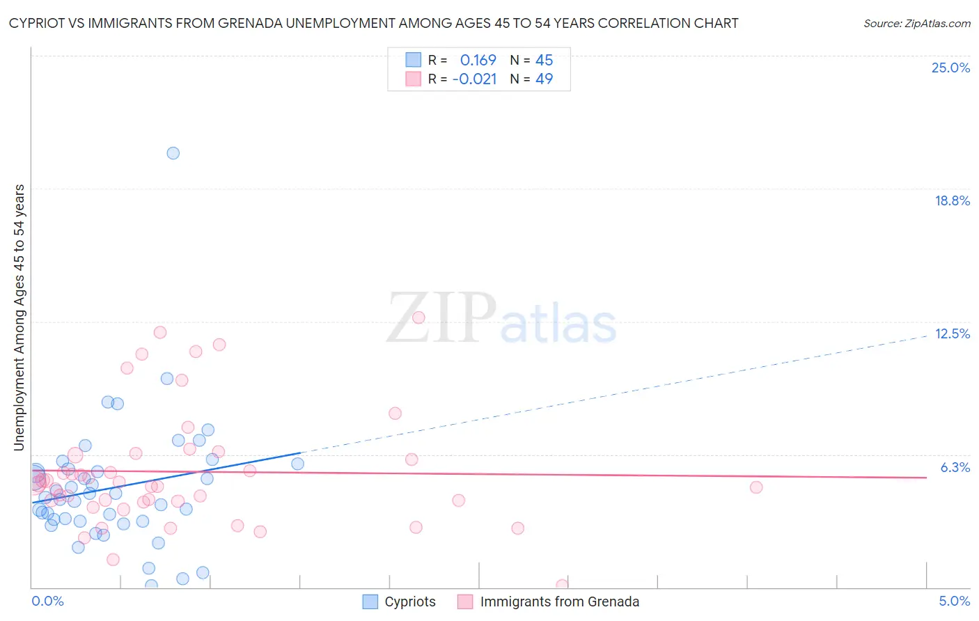 Cypriot vs Immigrants from Grenada Unemployment Among Ages 45 to 54 years