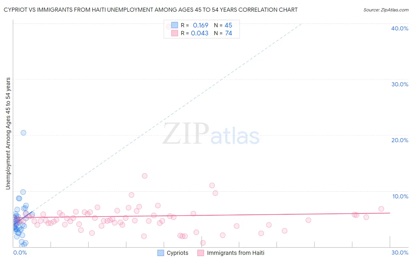 Cypriot vs Immigrants from Haiti Unemployment Among Ages 45 to 54 years