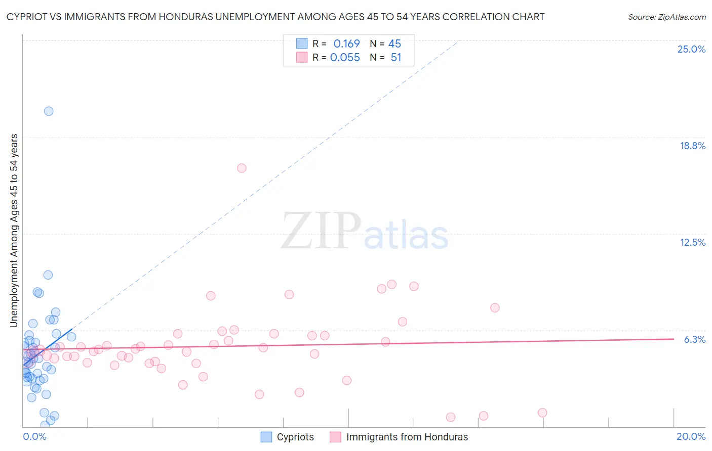 Cypriot vs Immigrants from Honduras Unemployment Among Ages 45 to 54 years