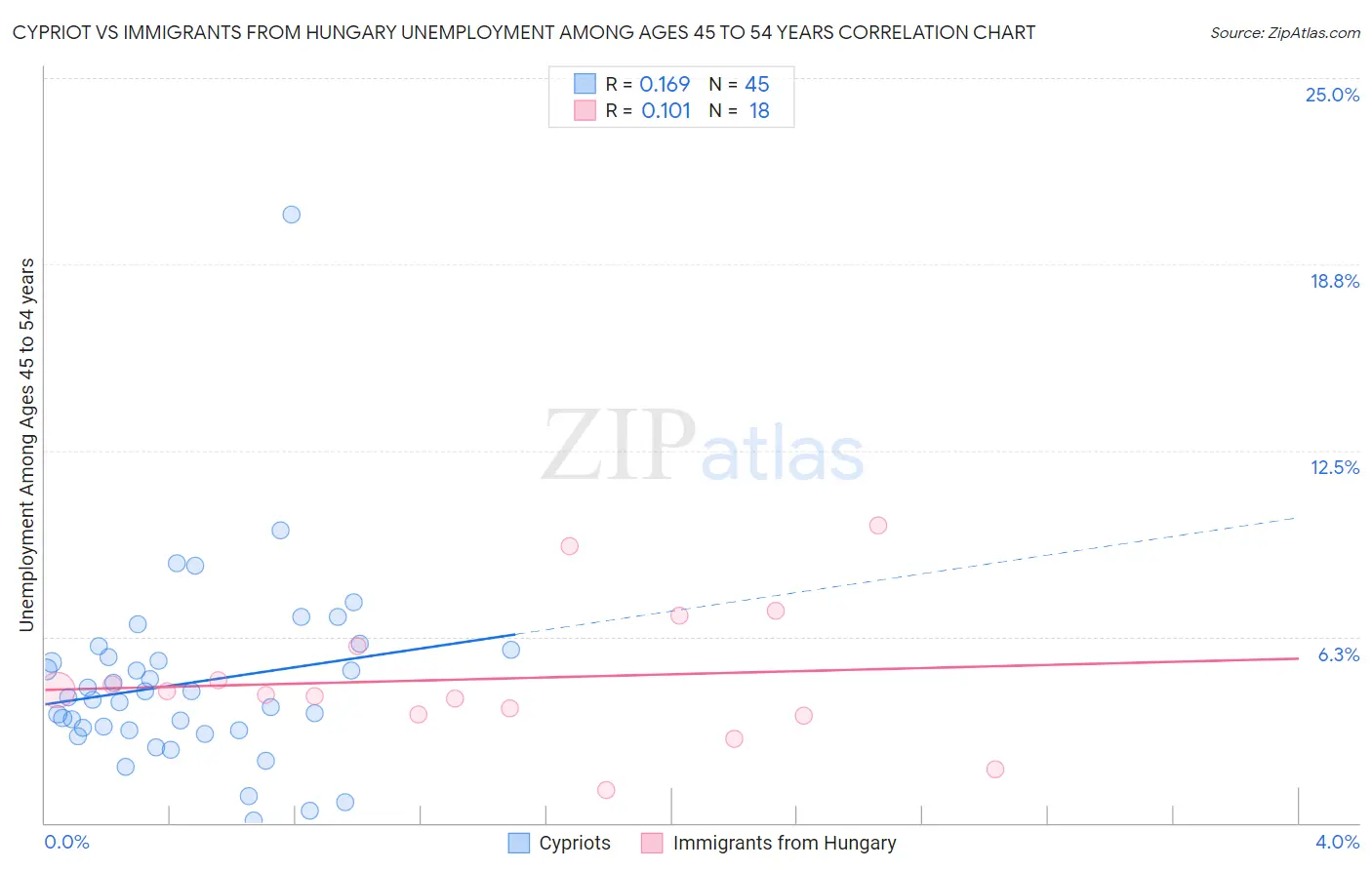Cypriot vs Immigrants from Hungary Unemployment Among Ages 45 to 54 years