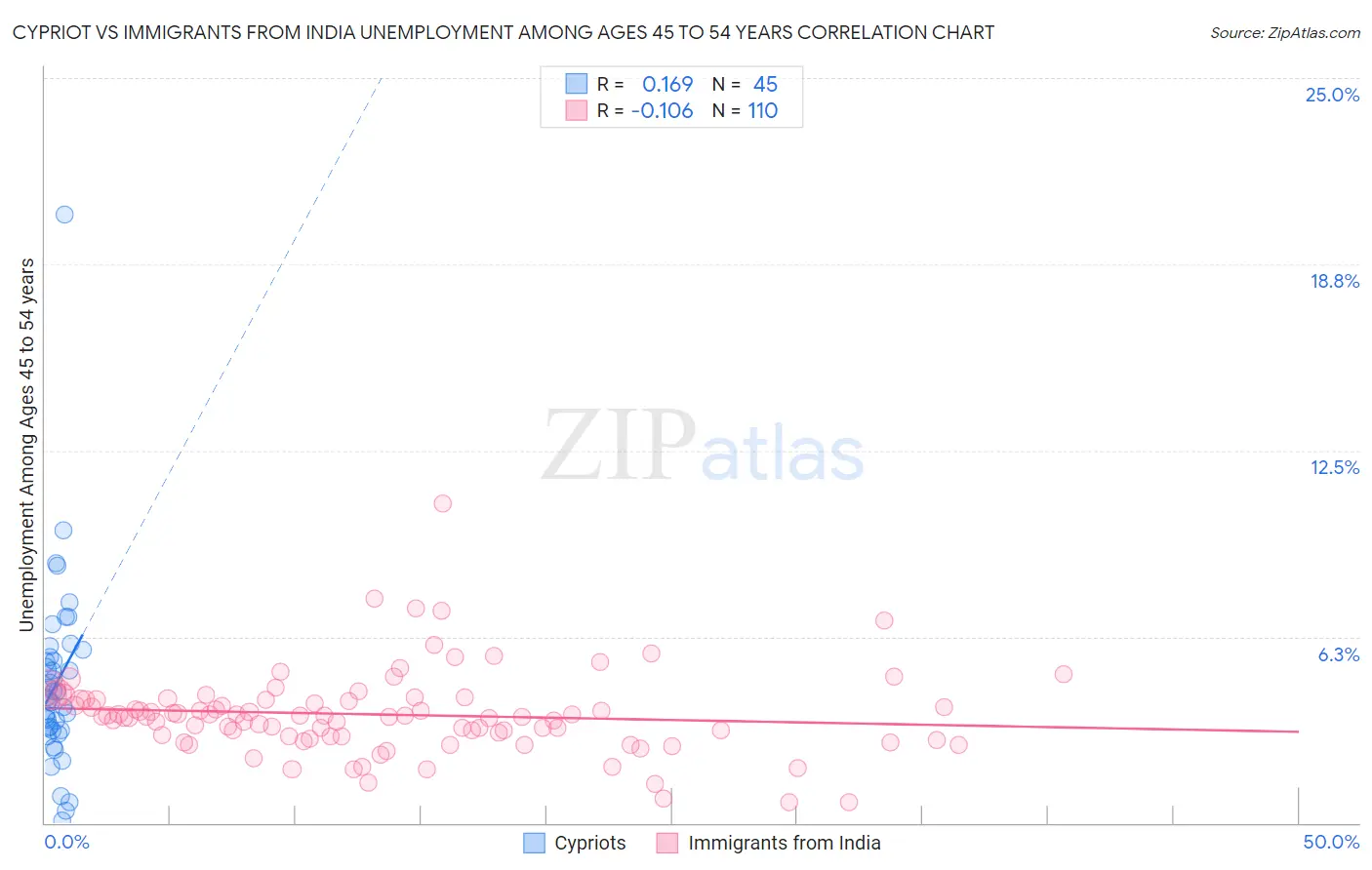 Cypriot vs Immigrants from India Unemployment Among Ages 45 to 54 years