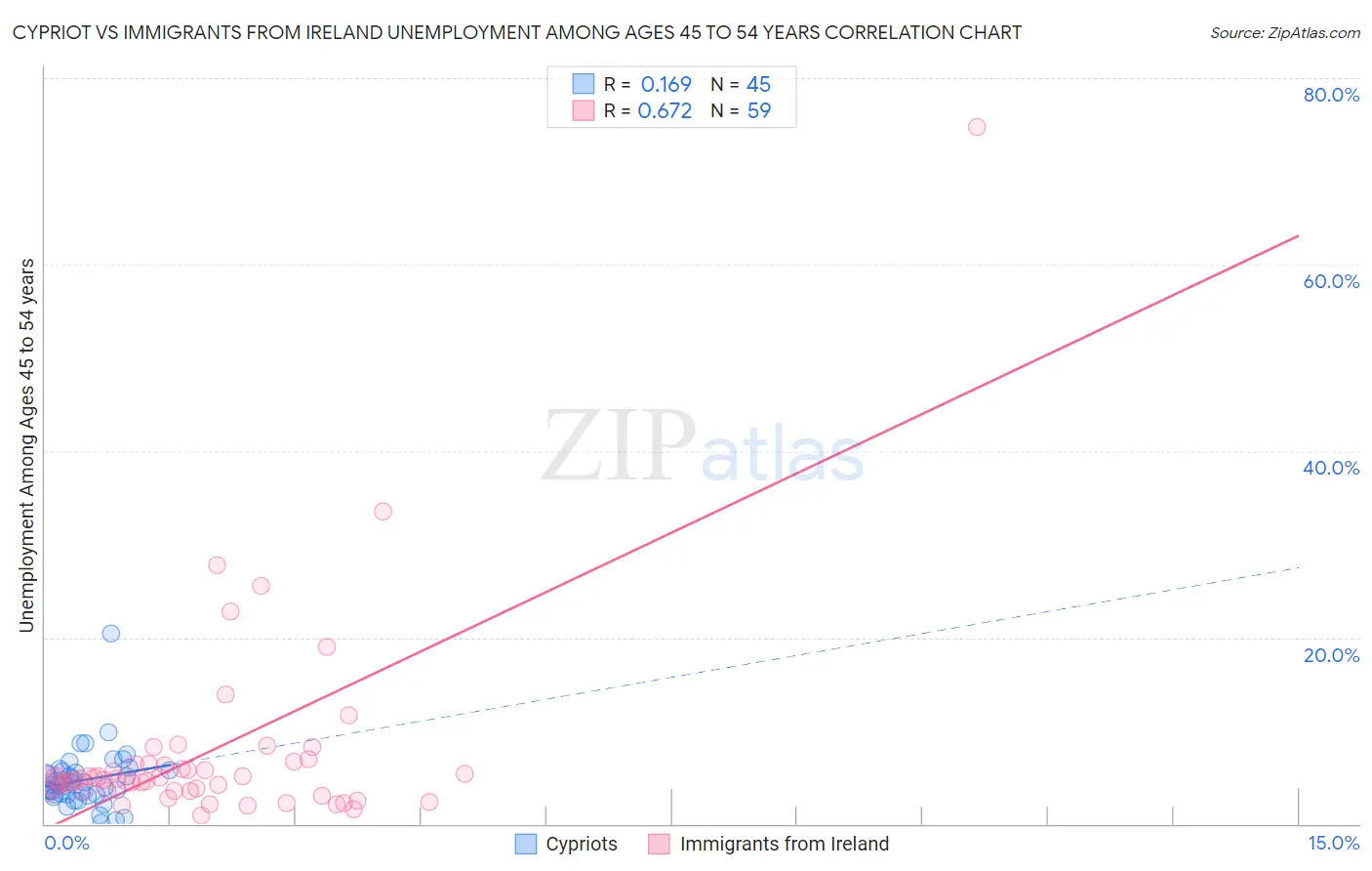 Cypriot vs Immigrants from Ireland Unemployment Among Ages 45 to 54 years