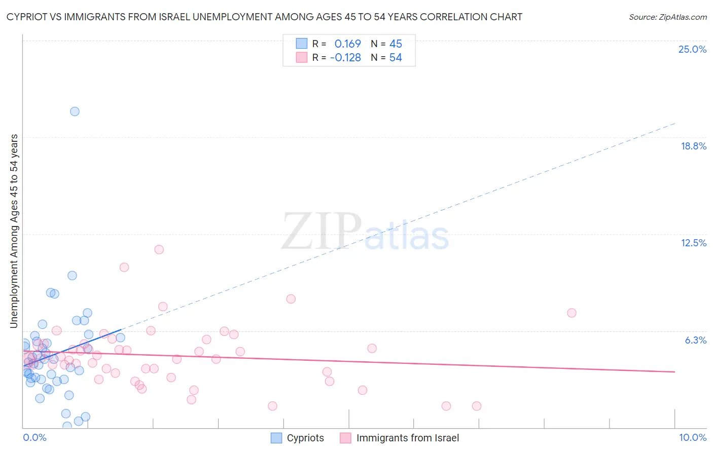 Cypriot vs Immigrants from Israel Unemployment Among Ages 45 to 54 years