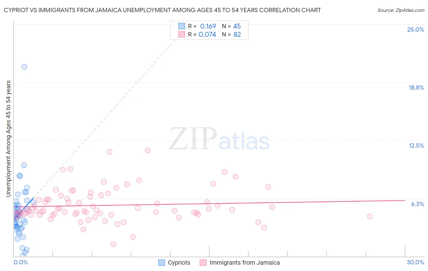 Cypriot vs Immigrants from Jamaica Unemployment Among Ages 45 to 54 years