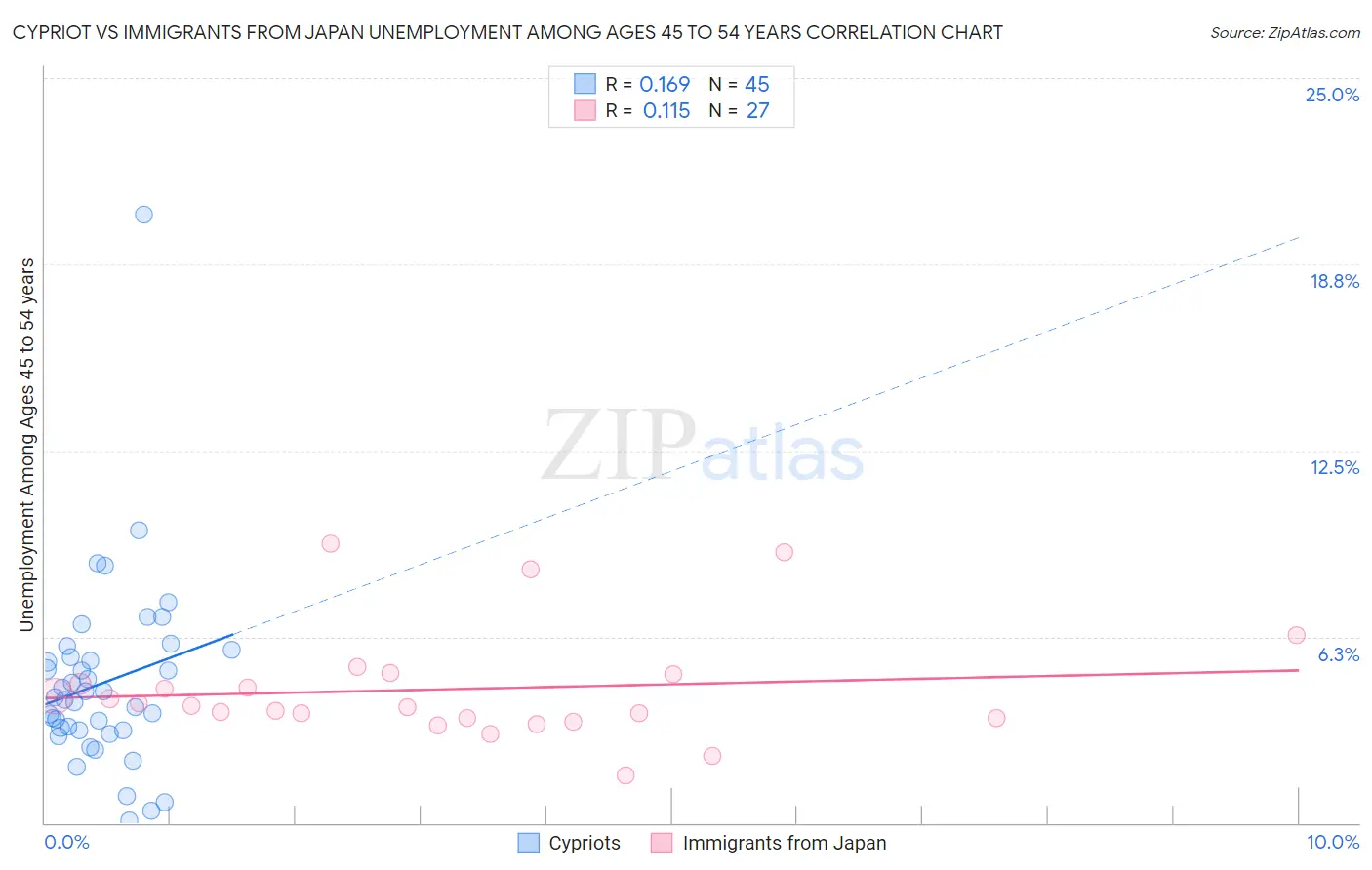 Cypriot vs Immigrants from Japan Unemployment Among Ages 45 to 54 years