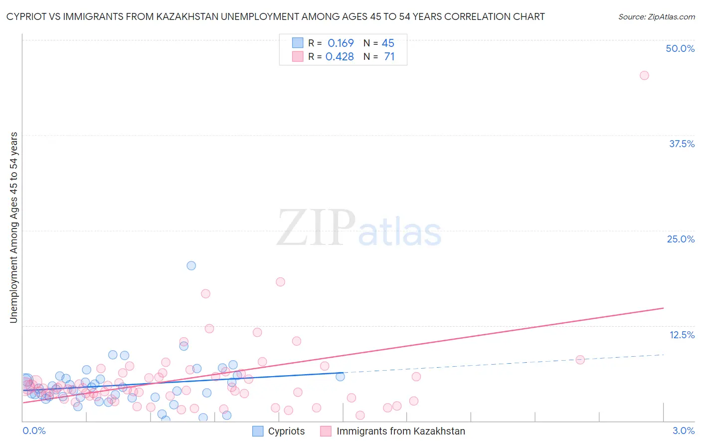 Cypriot vs Immigrants from Kazakhstan Unemployment Among Ages 45 to 54 years