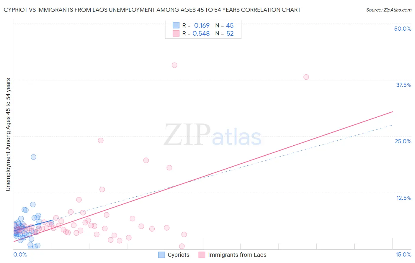 Cypriot vs Immigrants from Laos Unemployment Among Ages 45 to 54 years